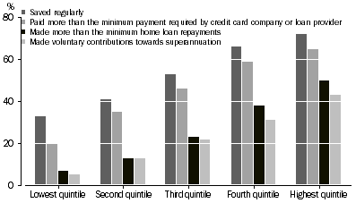 Graph: 8.2 Selected financial resilience actions, By equivalised household gross weekly income