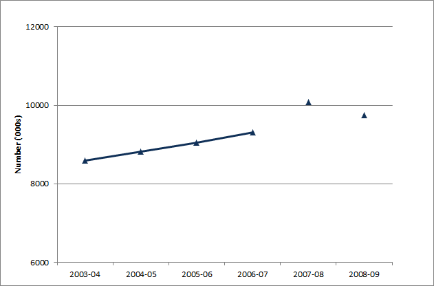 Graph showing series breaks in the number of persons with Wage and salary incomes