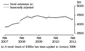 Graph: Graph This graph shows the Trend and Seasonally adjusted estimate for Services Credits