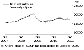 Graph: Graph This graph shows the Trend and Seasonally adjusted estimate for Goods Debits