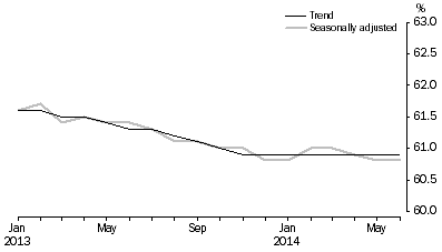 Graph: Employment to population ratio, Persons, January 2013 to June 2014