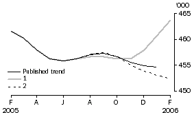 Graph: EFFECT OF NEW SEASONALLY ADJUSTED ESTIMATES ON TREND ESTIMATES