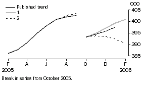 Graph: EFFECT OF NEW SEASONALLY ADJUSTED ESTIMATES ON TREND ESTIMATES