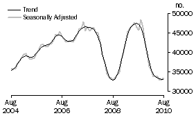 Graph: Number of owner occupied dwellings financed excluding refinancing