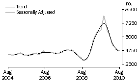 Graph: Construction of dwellings