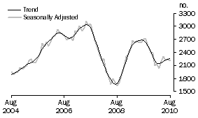 Graph: Purchase of new dwellings