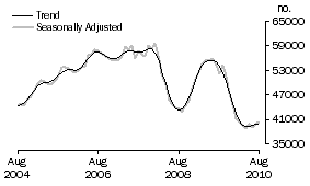 Graph: Purchase of established dwellings including refinancing