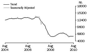 Graph: Non-banks