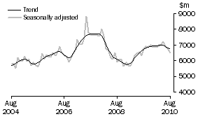 Graph: INVESTMENT HOUSING - TOTAL