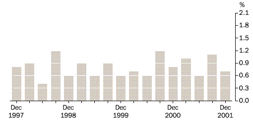 GRAPH 1. QUARTERLY PERCENTAGE CHANGE, Total hourly rates of pay excluding bonuses