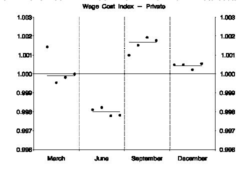 CHART 3: SEASONAL IRREGULAR CHART FOR WCI-Private Sector