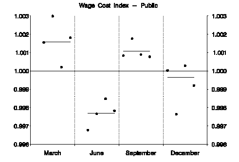 CHART 4: SEASONAL IRREGULAR CHART FOR WCI-Public Sector