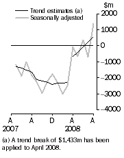 Graph: Balance on Goods and Services