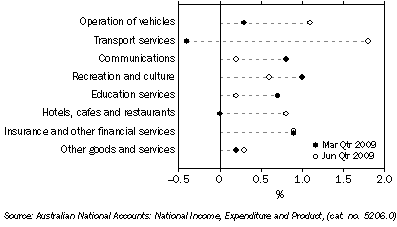 Graph: Household final consumption expenditure, seasonally adjusted, chain volume measure, quarterly percentage change from table 3.1. Showing current and previous periods.