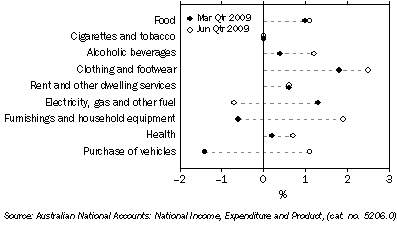 Graph: Household final consumption expenditure, seasonally adjusted, chain volume measures, quarterly percentage change from Table 3.1. Showing current and previous period comparison.