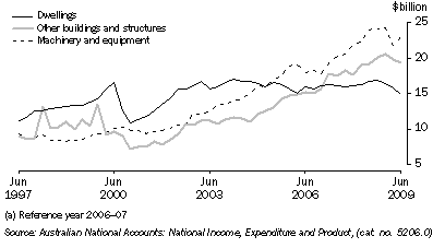 Graph: Private gross fixed capital formation, seasonally adjusted, chain volume measures from Table 3.4. Showing Dwellings, Other buildings and structures and Machinery and equipment.