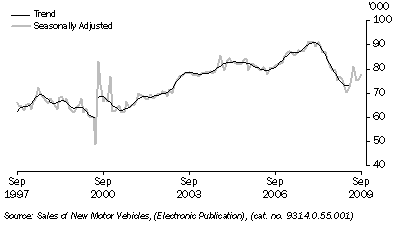 Graph: New motor vehicle sales, total vehicles, long term from table 3.8. Showing Trend and Seasonally adjusted.