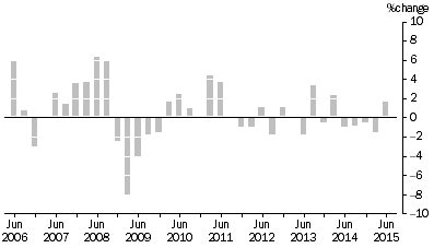 Graph: MATERIALS USED IN MANUFACTURING INDUSTRIES, Division Quarterly % change