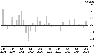 Graph: ARTICLES PRODUCED BY MANUFACTURING INDUSTRIES, Division Quarterly % change