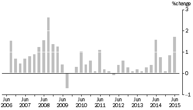 Graph: MATERIALS USED IN HOUSE BUILDING, All groups Quarterly % change