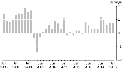 Graph: SELECTED OUTPUT PRIMARY TO BUILDING CONSTRUCTION ,  Quarterly % change