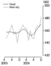 Graph: Visitor arrivals Short-term