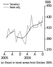 Graph: Resident departures Short-term