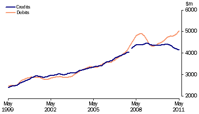 Graph: Services, (from Table 2.7) Trend