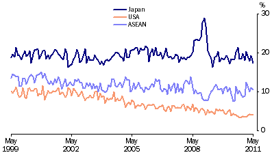 Graph: Export shares with selected countries and country groups from table 2.13. Showing Japan, USA and ASEAN.