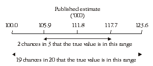 Diagram: Confidence intervals of estimates