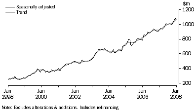 Graph: Housing finance commitments (owner occupation), South Australia