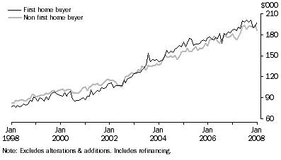 Graph: Housing finance commitments (owner occupation), original, average loan size by type of buyer, South Australia