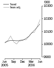 Graph: Employed Persons