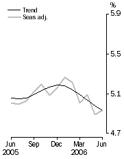 Graph: Unemployment rate