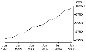 Graph: Employed persons