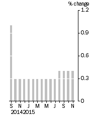 Graph: Monthly Turnover, Current Prices, Trend Estimate