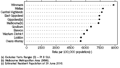 Graph: Recorded crime offences, By Statistical Division—2008-09