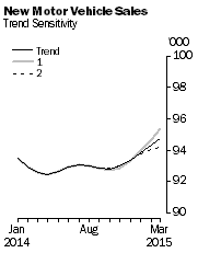 Graph: New Motor Vehicle Sales - Trend Sensitivity