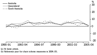 Graph: Retail trade gross value added(a), Chain volume measures(b)–Percentage changes