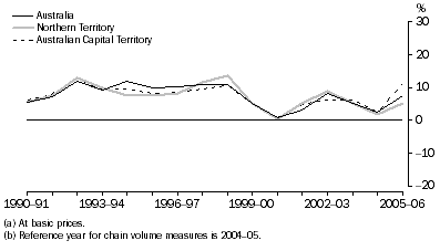 Graph: Communication services gross value added(a), Chain volume measures(b)–Percentage changes