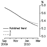 Graph: What if Unemployment Rate