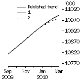 Graph: What if Employed Persons