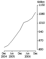 Graph: Total consolidated assets