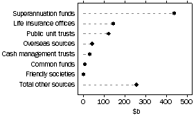 Graph: Source of funds under management