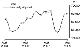 Graph: Number of Owner Occupied Dwellings Financed