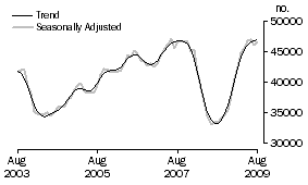 Graph: Number of owner occupied dwellings financed excluding refinancing