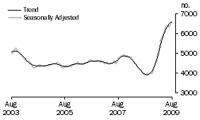 Graph: Construction of dwellings