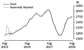 Graph: Purchase of new dwellings