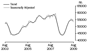 Graph: Purchase of established dwellings including refinancing