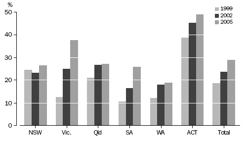 Graph - Green Power Scheme, Awareness – 1999:2005